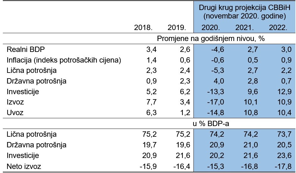 Projekcija Snažnijeg Oporavka Bih Tek Krajem 2022. Godine